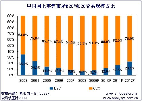 B2C行业U型曲线触底反弹 将诞生首个百亿企业