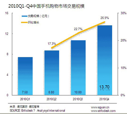 2010年中国手机购物市场规模达41亿元