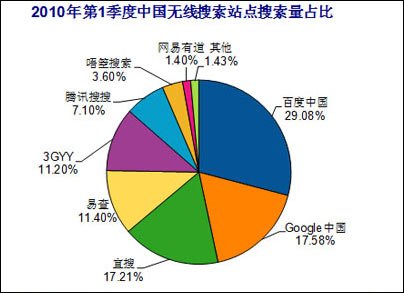 中国无线搜索量排名：百度第一谷歌跌至第四