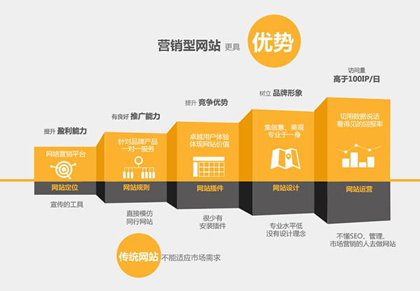 定制营销型网站与模板化网站区别，你知道吗？