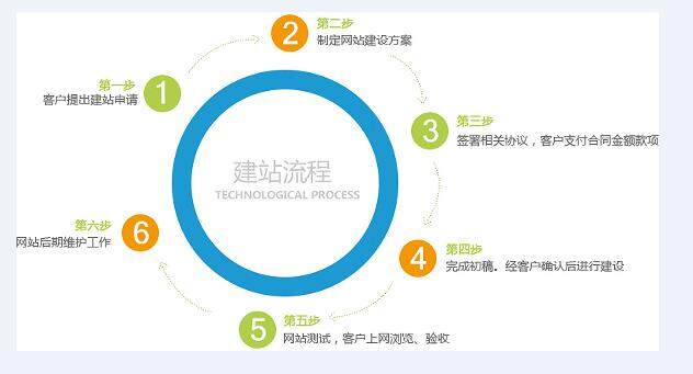 网站建设流程步骤图