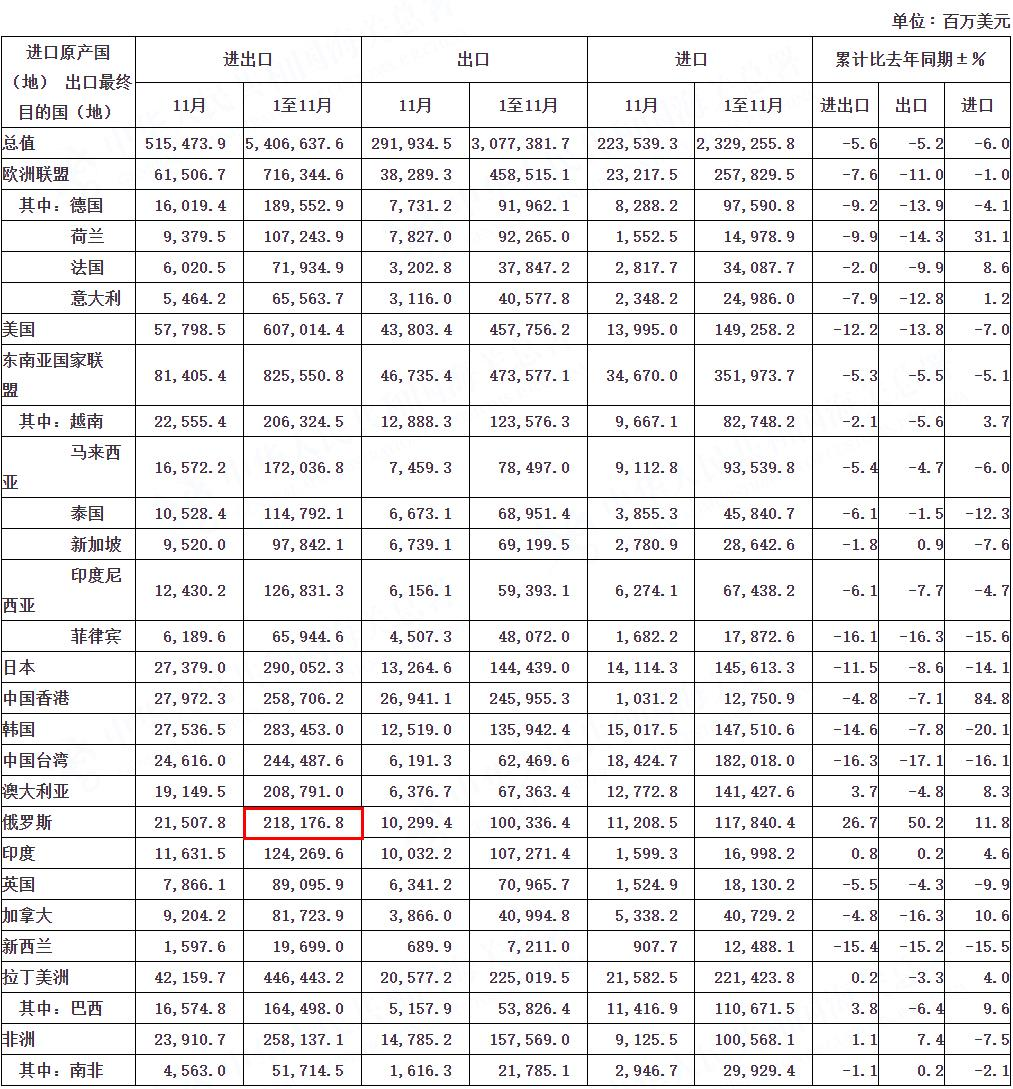 海关总署：俄中贸易额历史首次突破2000亿美元