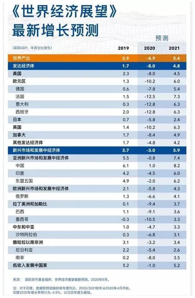 世界经济V型复苏难现？美国、日本、印度……谁最惨？