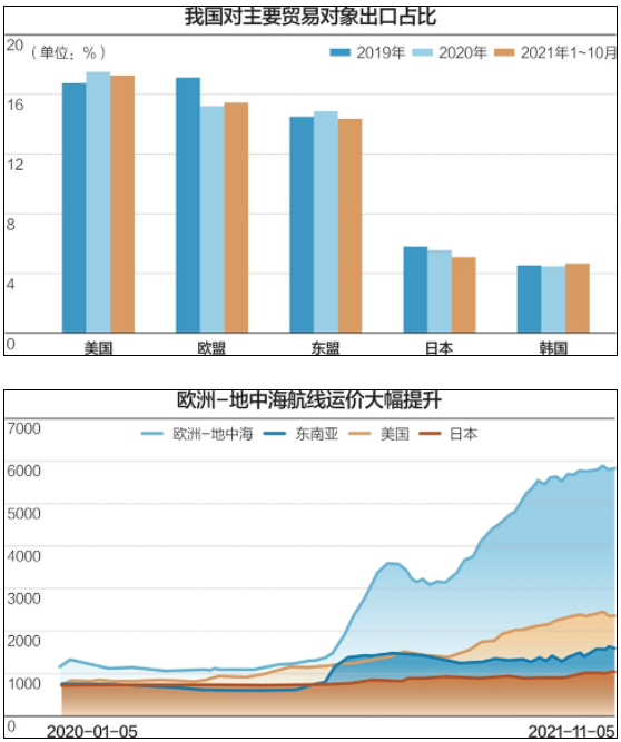 新订单在跌，实际出口加速，外贸还能高增长多久？