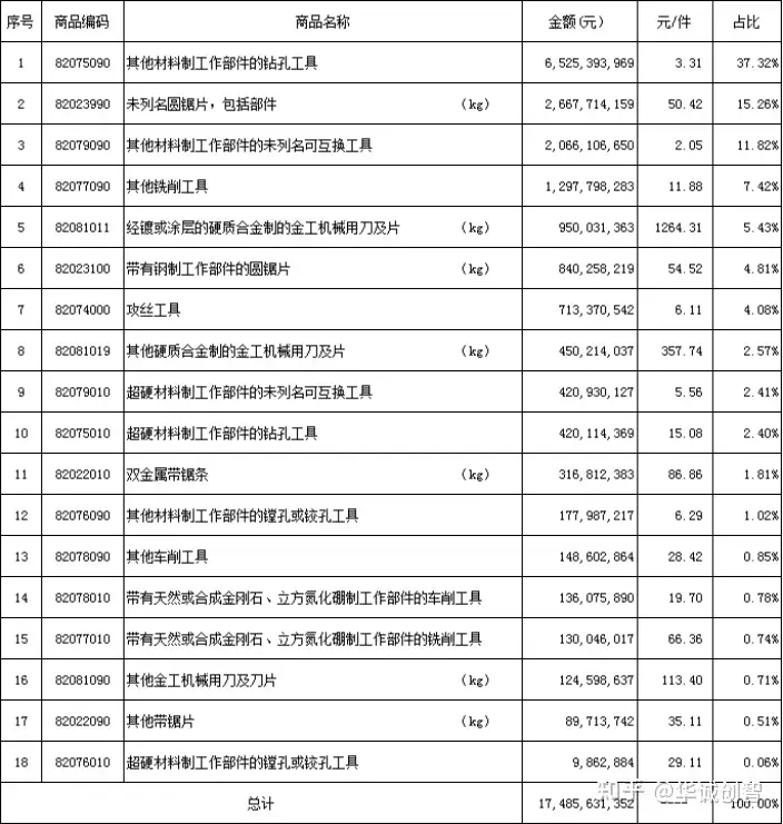 2022年1-9月工具进出口海关数据分析