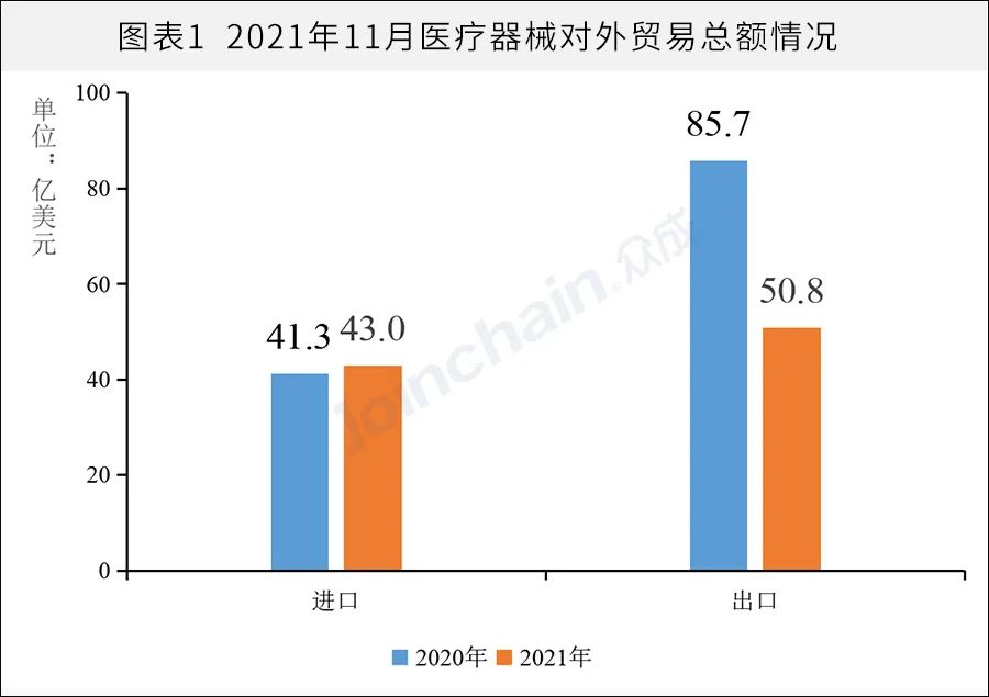 进出口数据 | 医疗器械进出口贸易现波动，医用耗材跌幅近2成