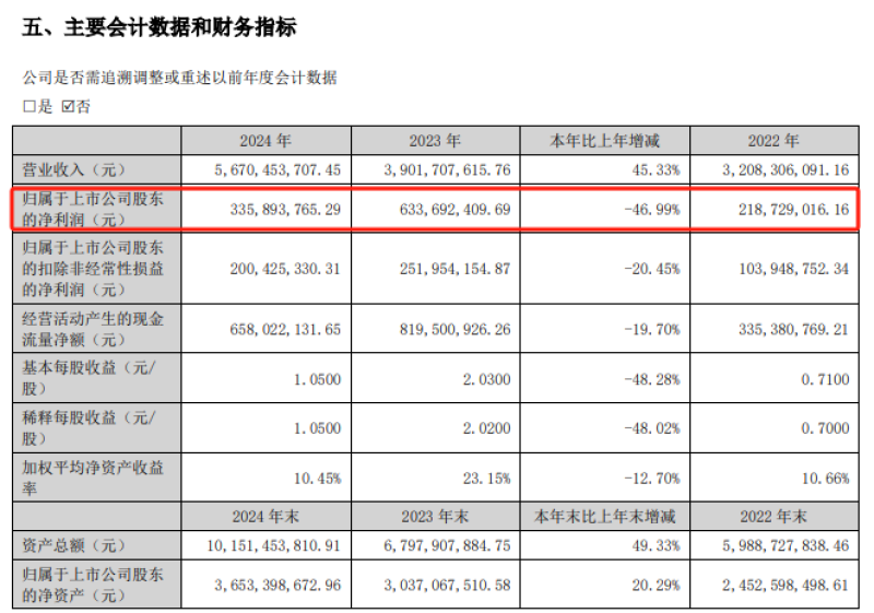 乐歌股份2024年营收56.7亿元 归母净利润同比下降46.99%
