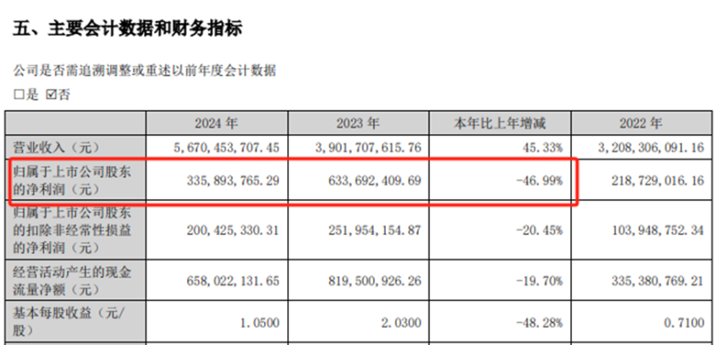 海外仓业务不给力，乐歌股份净利润大跌47%