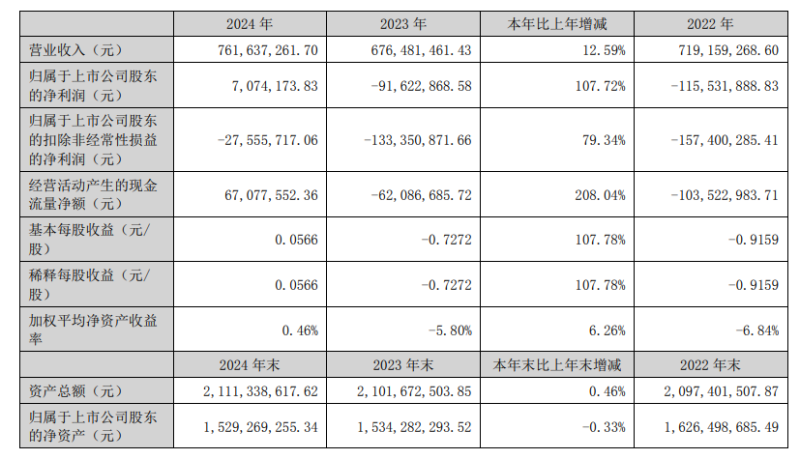 深圳大卖杰美特扭亏为盈,一年赚了700多万