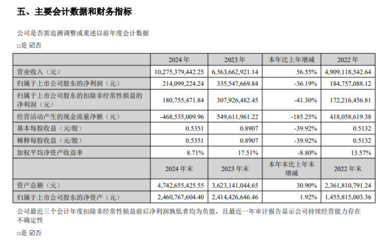 赛维时代2024年营收102.75亿元 同比增56.55%