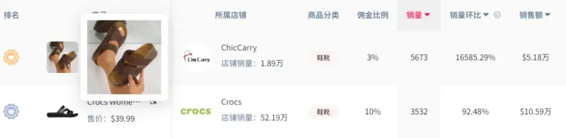9美金凉鞋卖得比Crocs还火,7天销量暴涨166倍