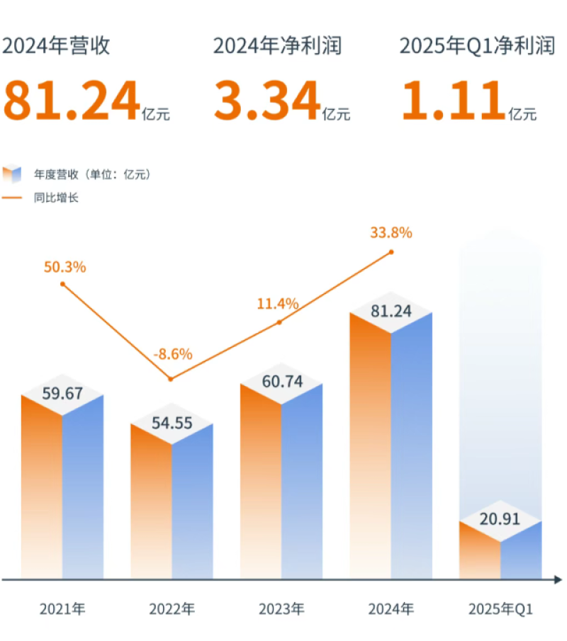致欧科技2024年实现营收81.24亿元