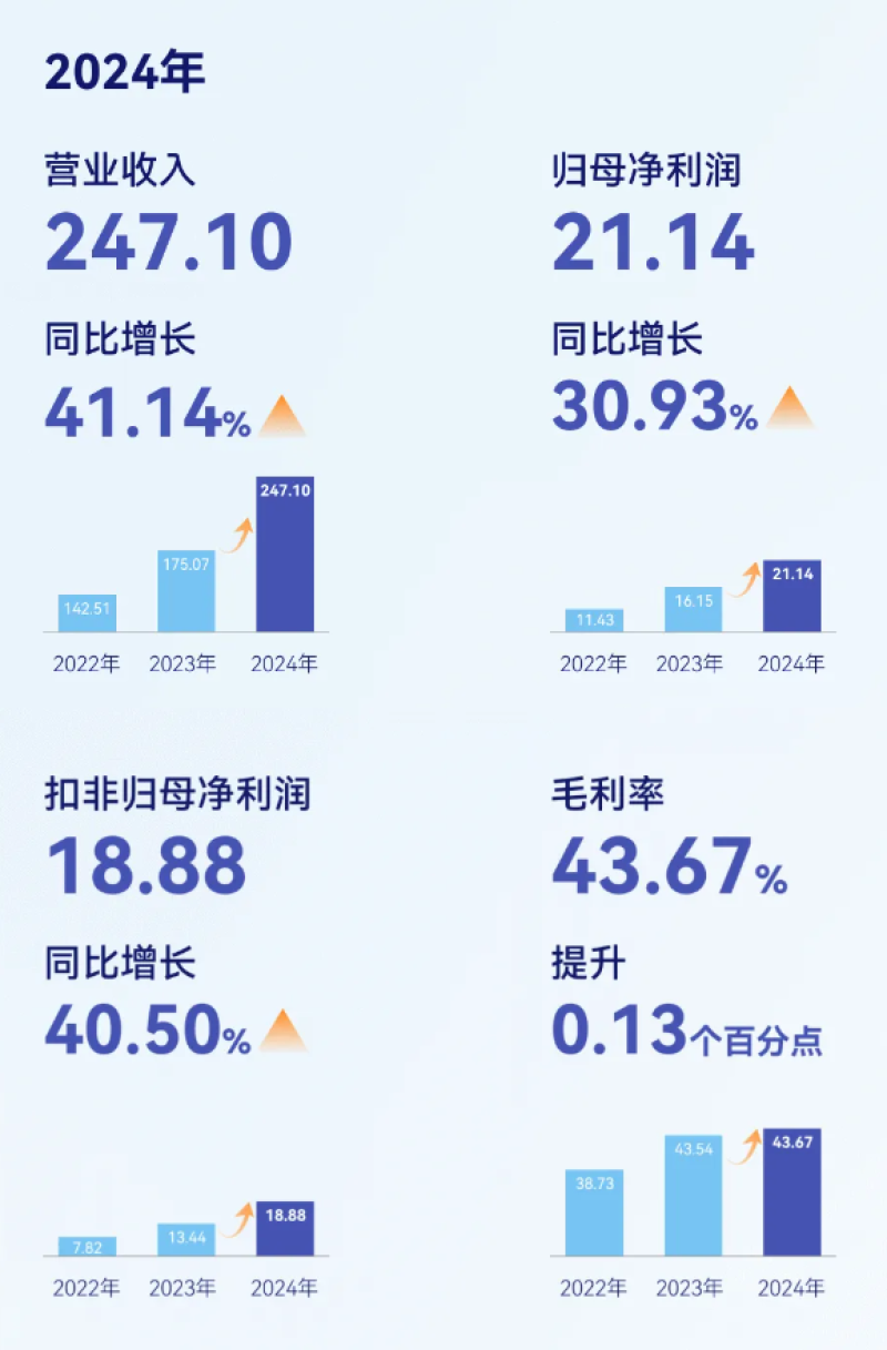 安克创新2024年营收247.1亿元 同比增长41.14%