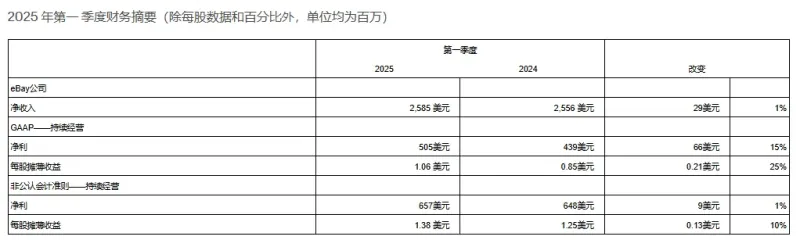eBay发布一季度财报,3个月赚了36亿