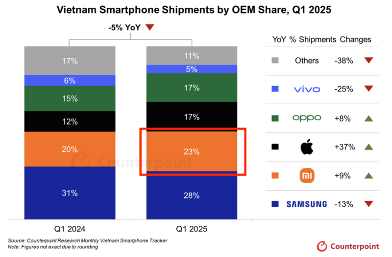 小米手机出海卖爆,拿下越南第二