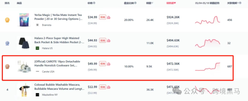 7天狂销近万件,中国不粘锅刷屏TikTok