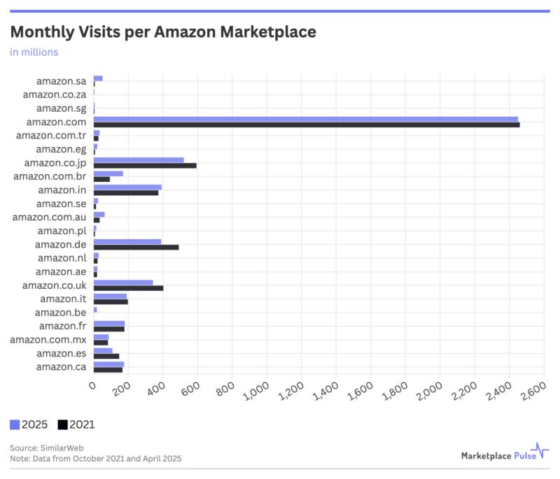 亚马逊流量持续增长,卖家竞争节奏放缓