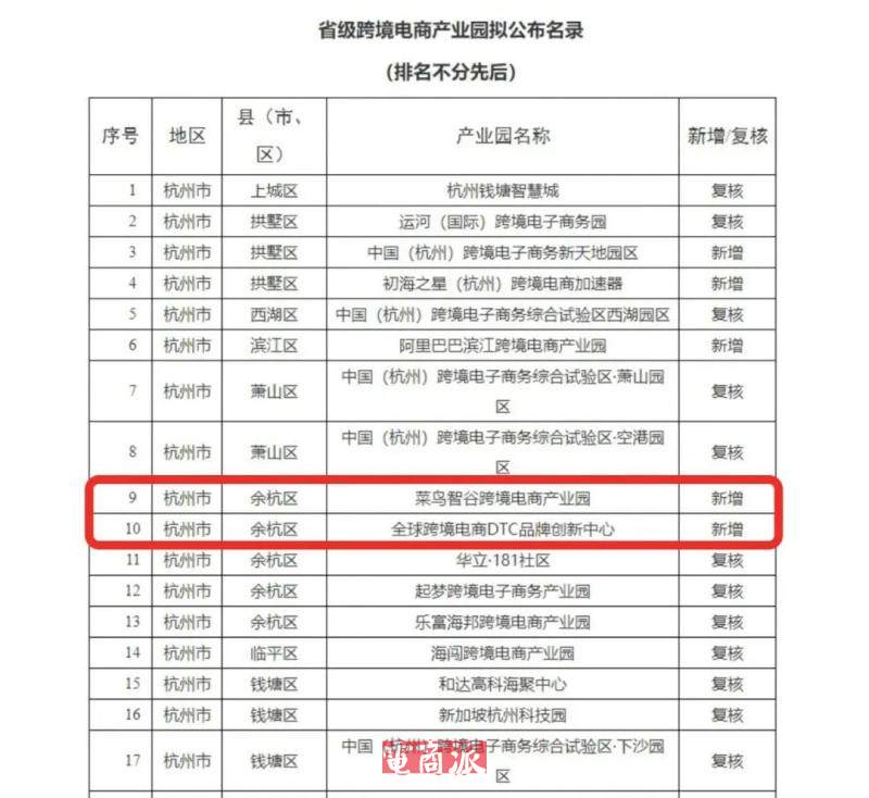 菜鸟智谷入选浙江省省级跨境电商产业园名录