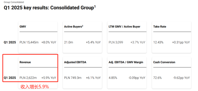 Allegro发布一季度财报,业绩表现远超市场预期