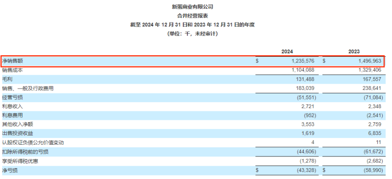 Newegg发布最新财报,一年亏了3个亿