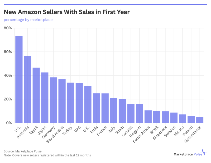 亚马逊新卖家掘金,美国站仍是首选