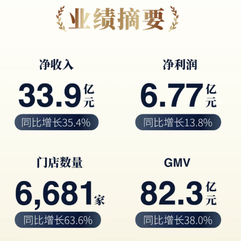 霸王茶姬上市业绩首秀,三个月净赚超6亿,出海很成功