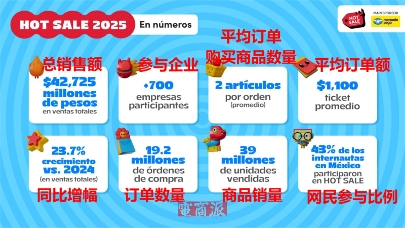 墨西哥Hot Sale大促收官,在线销售额达22亿美元