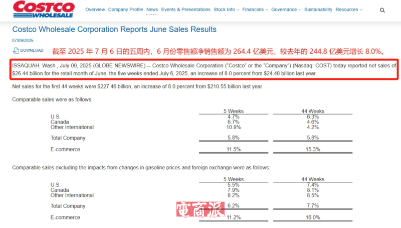 Costco电商销售猛增,成业务增长新动力