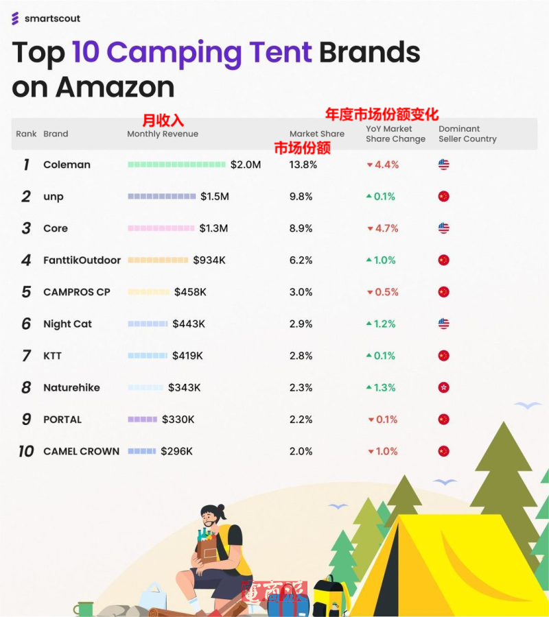 国产帐篷在亚马逊卖爆，头部卖家月入百万美金