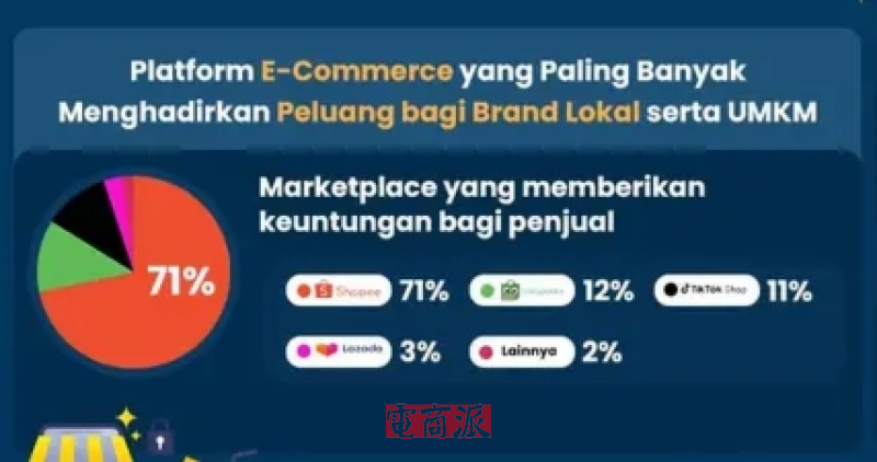 印尼超六成卖家首选Shopee，霸主地位稳固