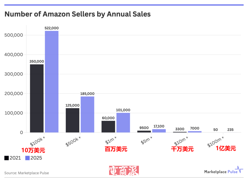 10万卖家冲进亚马逊头部,年入百万美金