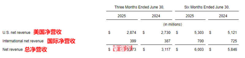 美国家居电商Wayfair逆风翻盘,二季度净赚一个亿