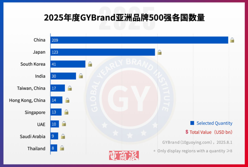 亚洲品牌500强出炉,京东、阿里齐齐上榜