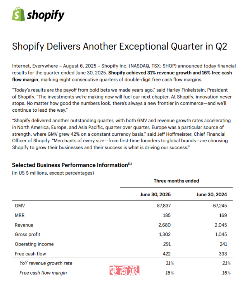 Shopify二季度营收26.8亿美元 同比增长30.7%
