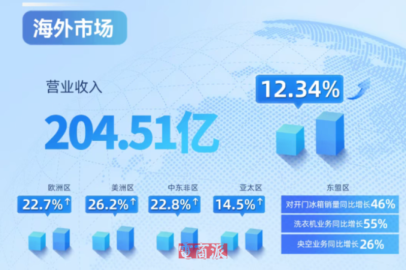 海信家电火爆全球,半年狂卖200亿,单品拿下多国第一