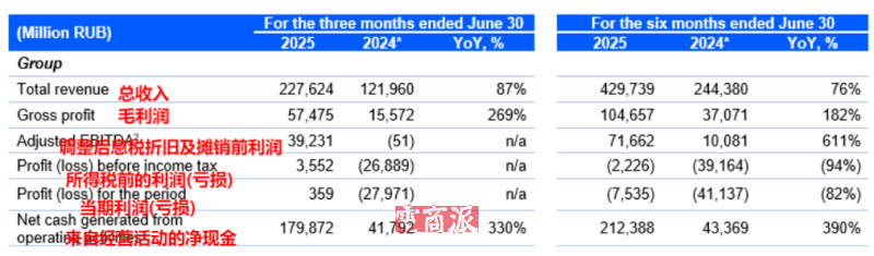Ozon二季度利润暴涨,首次实现扭亏为盈