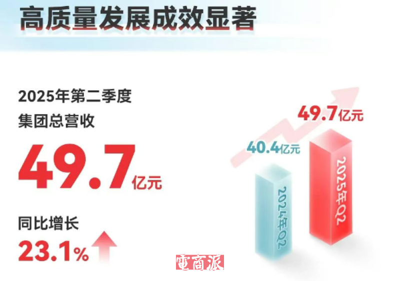 名创优品二季度财报出炉,海外业务火力全开