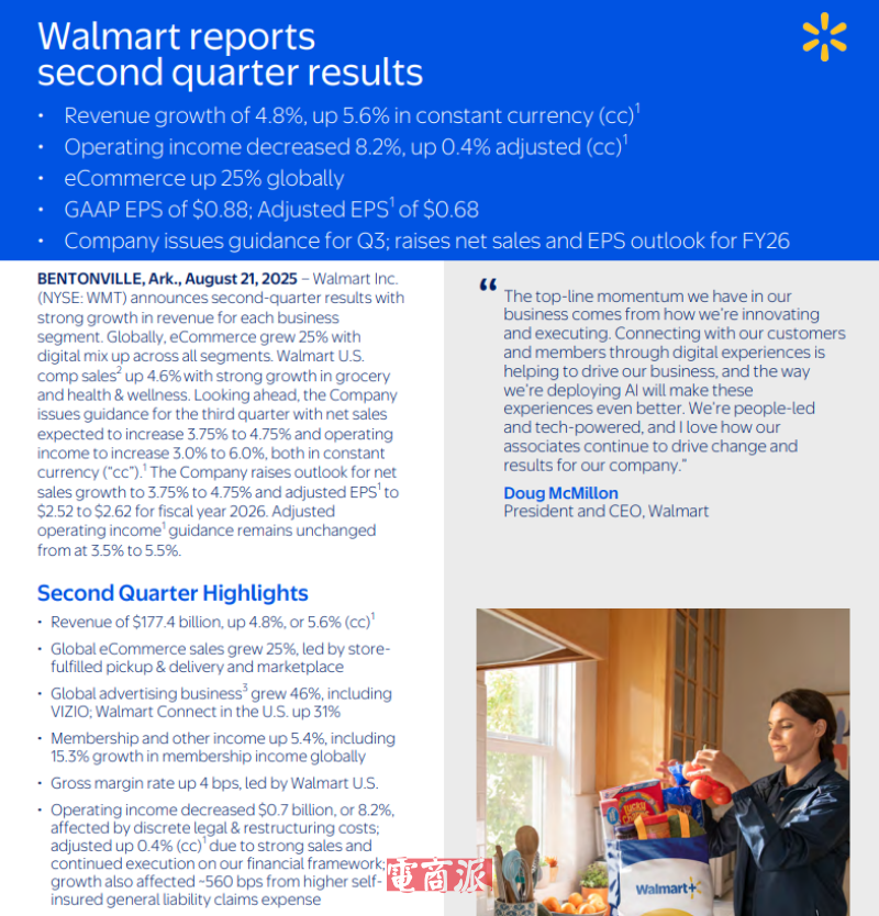 沃尔玛二季度营收1774亿美元 中国区销售额58亿美元