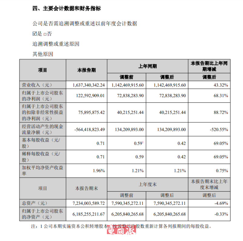 华宝新能上半年收入16.37亿元 同比增长43.32%