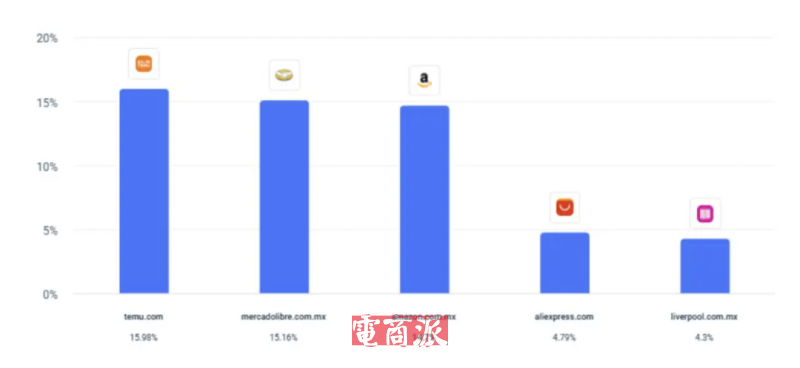 反超对手,拼多多Temu又拿下市场第一