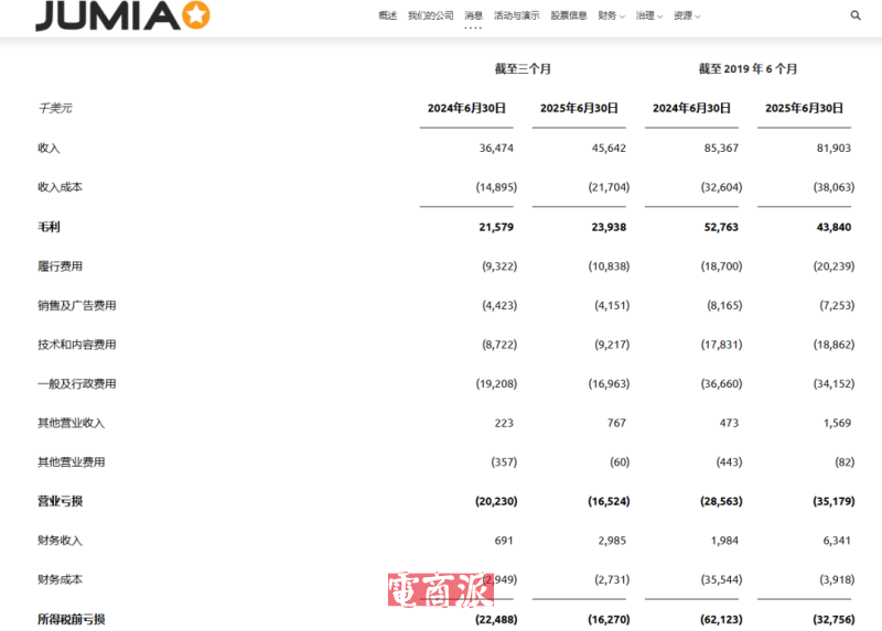 Jumia二季度财报亮眼,营收增长亏损收窄