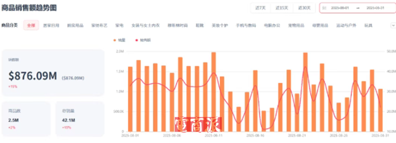 TikTok Shop横扫全球,8月多国市场业绩飙升