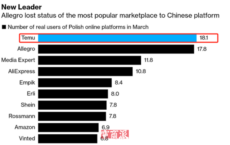 Temu强势突围,8月波兰用户数稳居第一