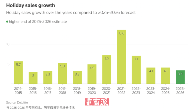 美国假日季电商销售额稳步增长,价格成卖家破局关键