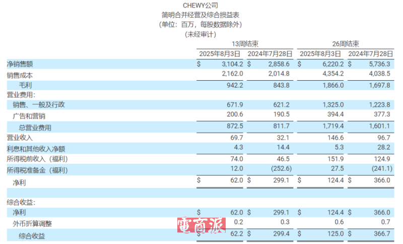 宠物电商Chewy营收大涨超预期,三个月狂卖200亿