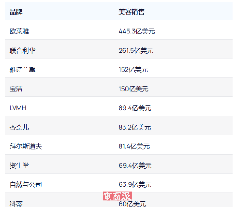 全球美妆需求持续升温,市场规模超6700亿美元