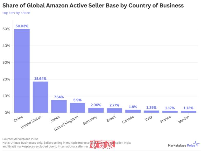 亚马逊国际市场大变天,中国卖家占比突破50%