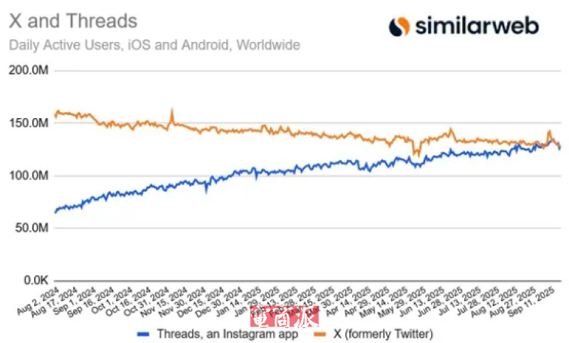 社媒席卷全球,Threads后来者居上,月活首超X