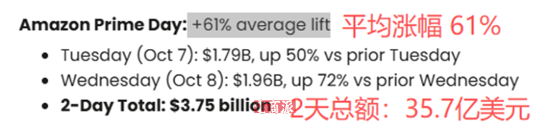 亚马逊创造新神话,秋季Prime Day营收破260亿