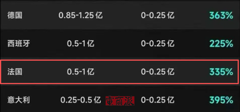 TikTok Shop上线法国仅半年,GMV狂涨7倍,增速惊人